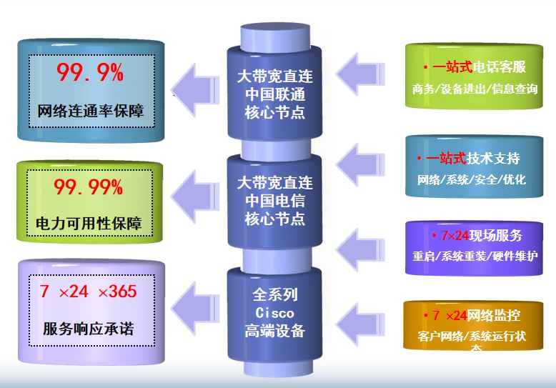 梁子湖机房网络